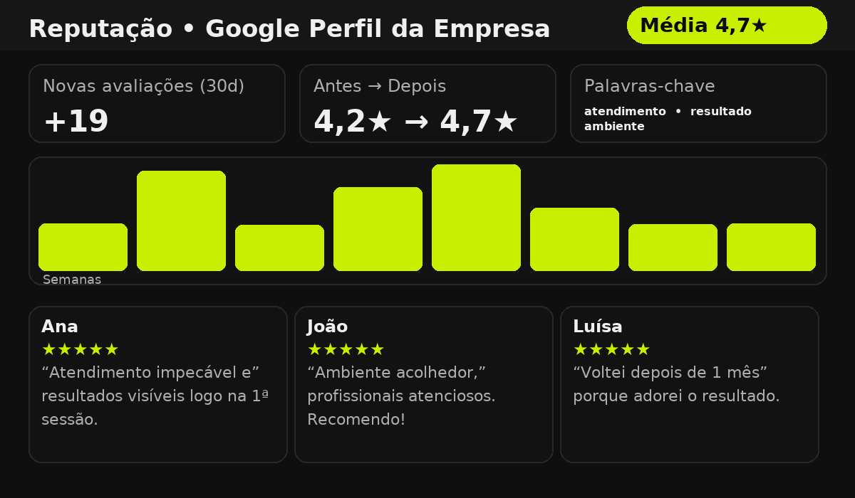 Média 4,7 estrelas e 19 novas avaliações com destaques de palavras-chave